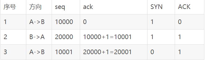 TCP三次握手机制中的seq和ack的值到底是什么意思？