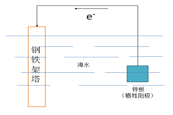 牺牲阳极的阴极保护法和牺牲负极的正极保护法 有什么区别？