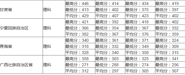 2017山东专科医学分数线