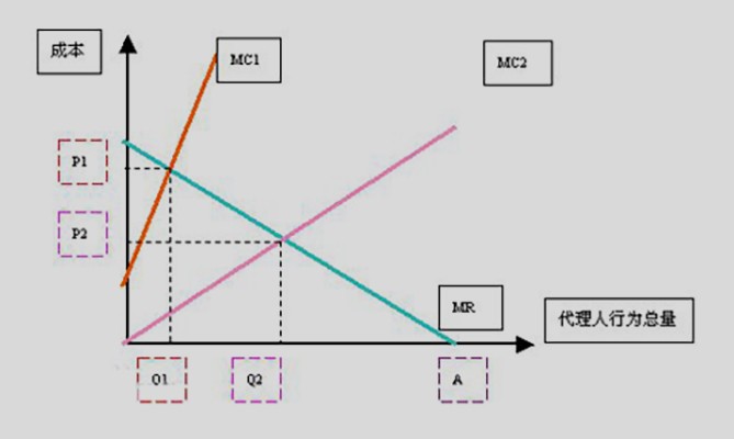 P＞MR＝MC什么意思？