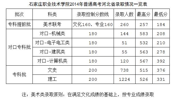 石家庄职业技术学院录取分数线是多少？