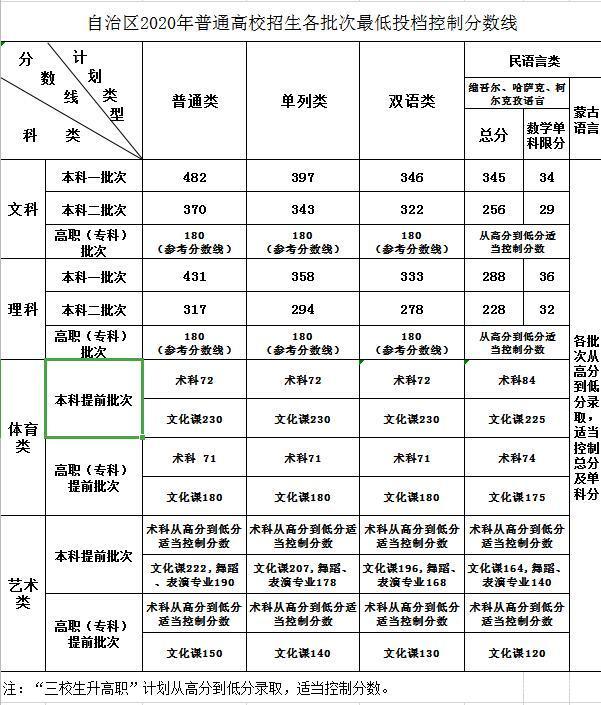 志愿填报时成绩比投档线高多少分比较安全？投档线和录取线有什么区别？