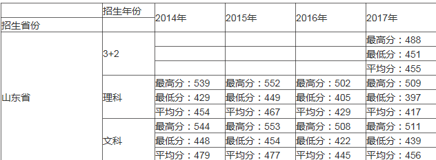 2017山东专科医学分数线