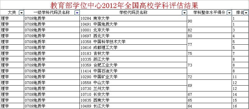 中国地质大学最牛的专业是什么？