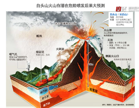 问一下长白山火山一旦喷发会有什么后果，对周边有什么影响，那些城市