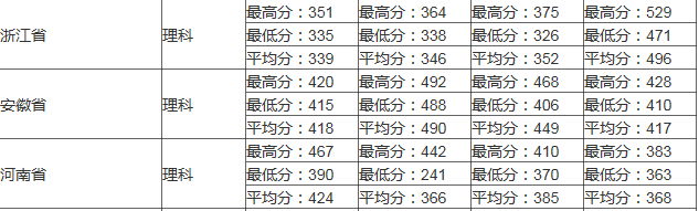 2017山东专科医学分数线