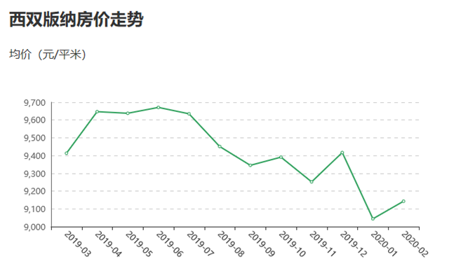 西双版纳的房价多少钱一平