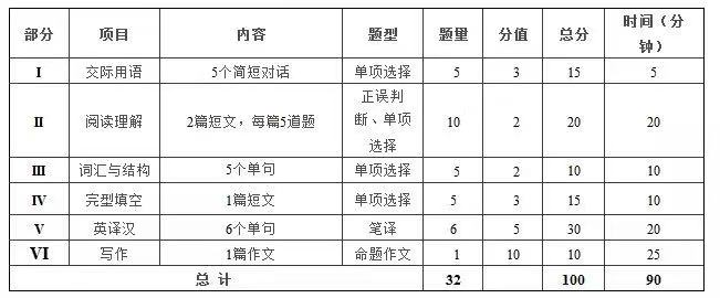 网络教育统考大学英语B如何通过？