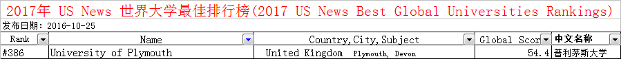 英国普利茅斯大学世界排名多少
