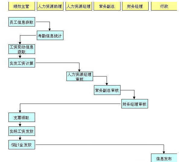 员工工资核算流程