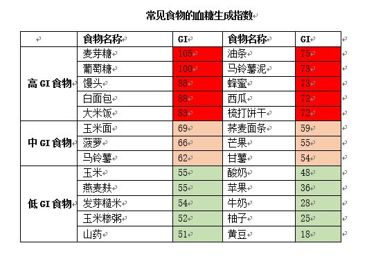 八种食物降血糖