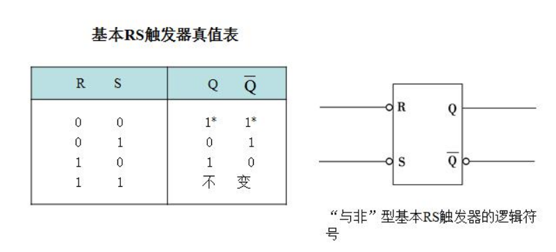 基本RS触发器逻辑功能有哪四个