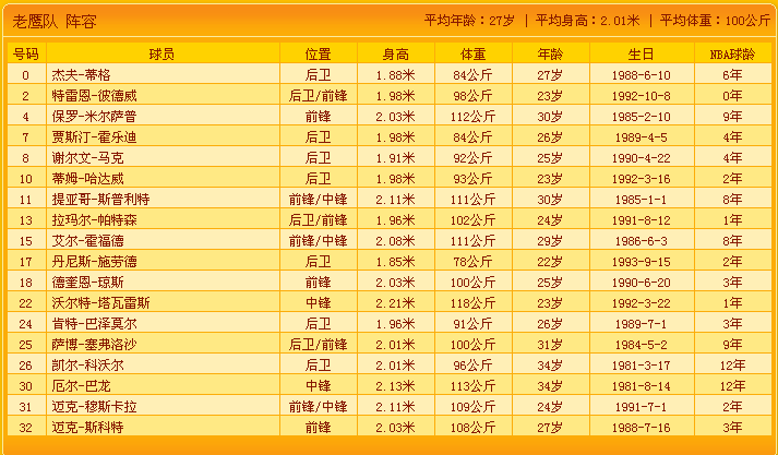 NBA鹰队详细资料