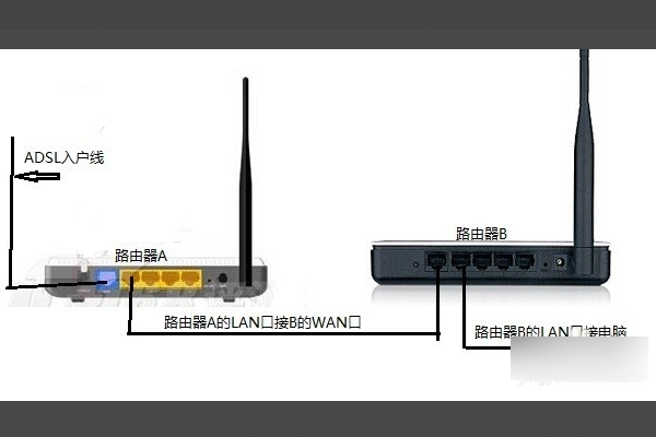 家里装两个路由器怎么设置