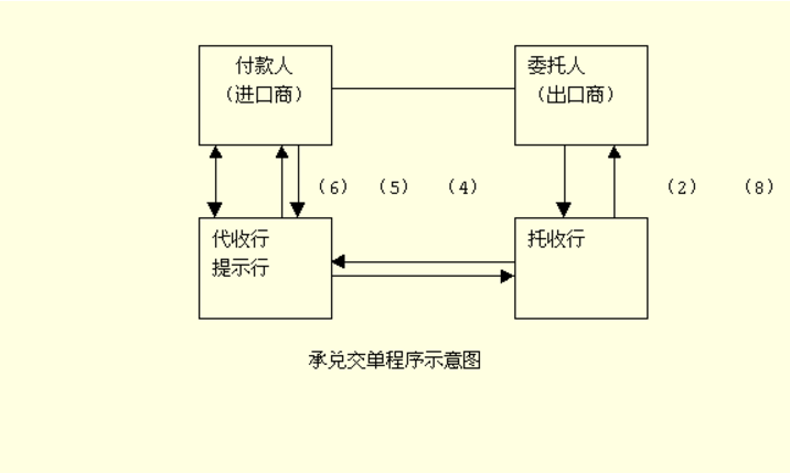 外贸支付方式中D/A和OA是什么意思，有什么区别？？