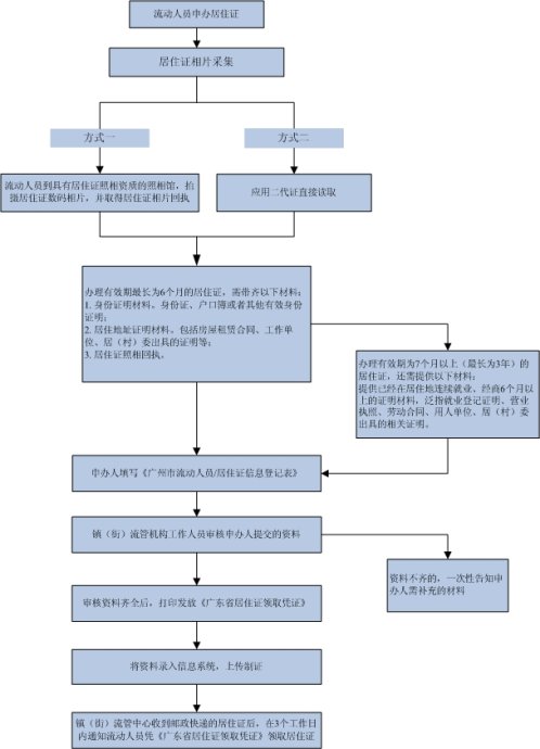 广东省居住证的办理流程