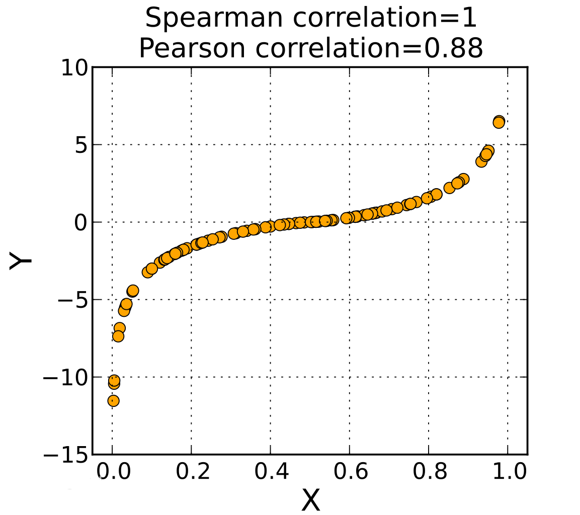 pearson相关系数和spearman相关系数的区别