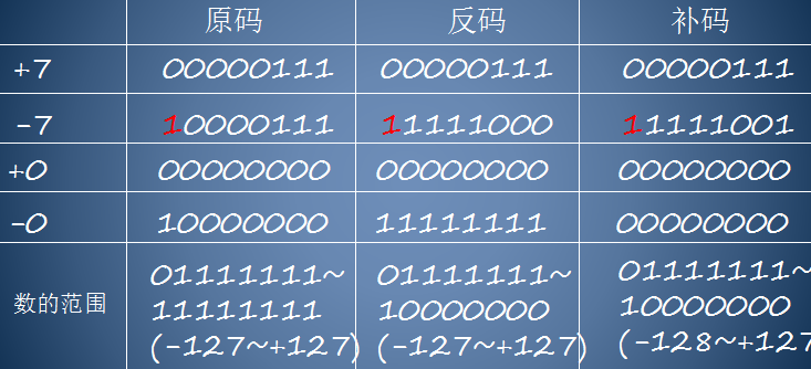 求补码的方法？