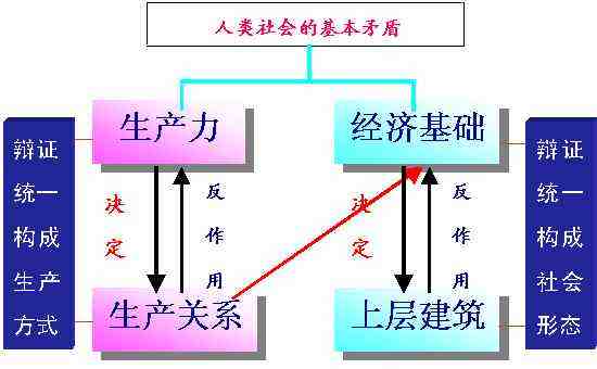 人类社会发展的一般规律是