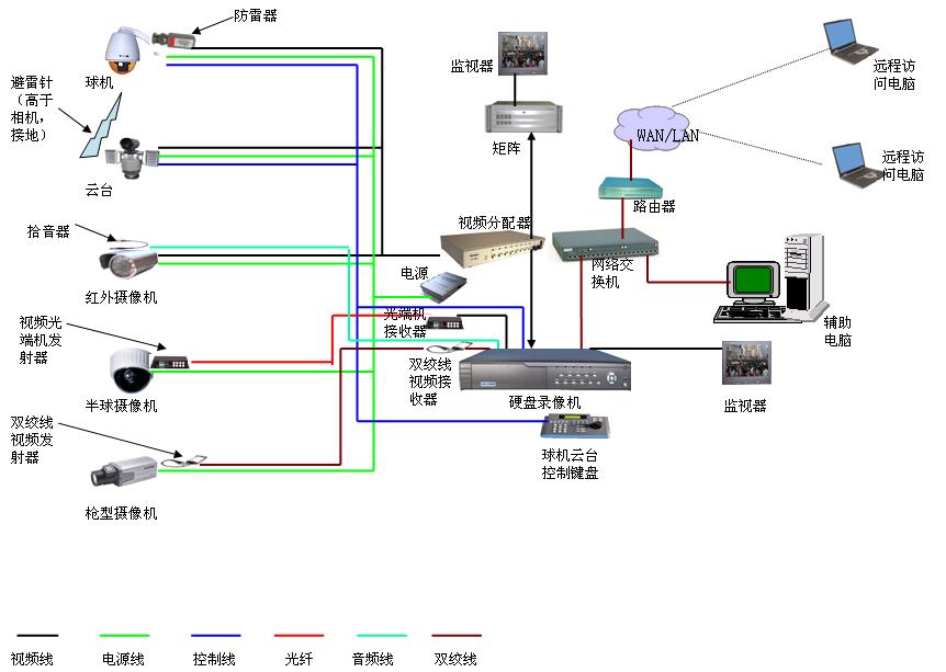 网络数字视频监控系统的组成