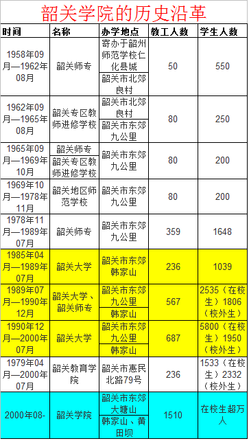 广东韶关大学与韶关学院有什么不同?