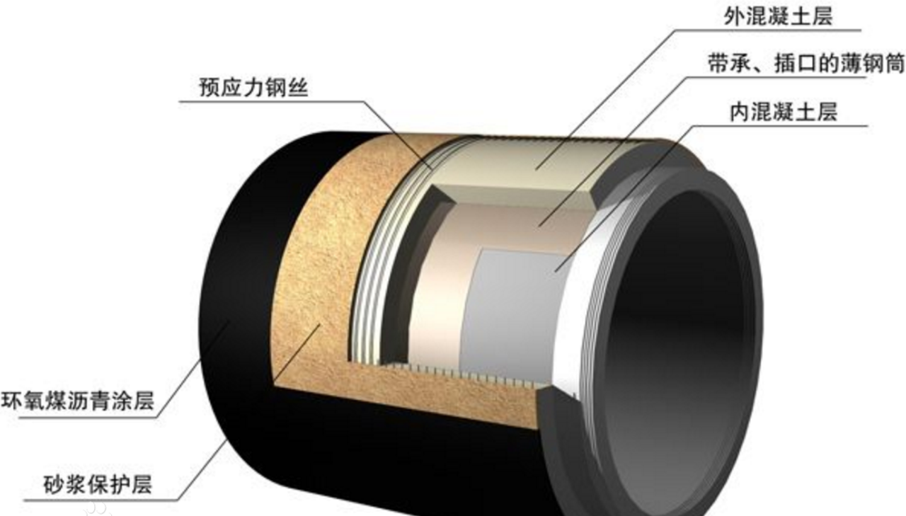 PCCP管是什么东西？