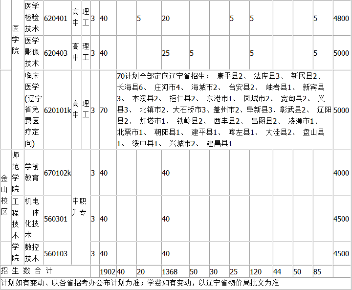 辽东学院录取分数线的专科分数线是多少