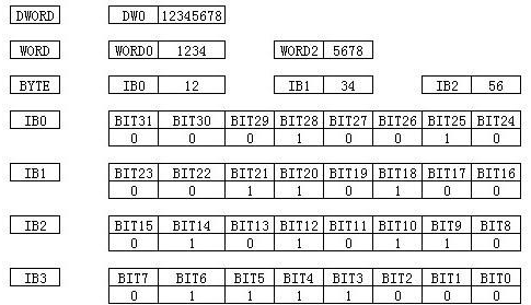 字节、字或者双字长度表示 B W D都是什么意思