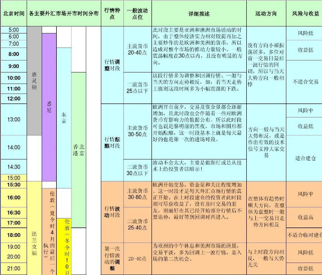 外汇交易时间和休市时间