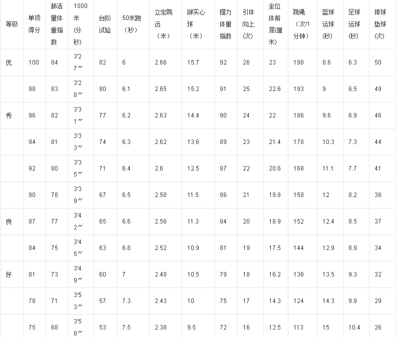 体能测试达标的标准是什么？