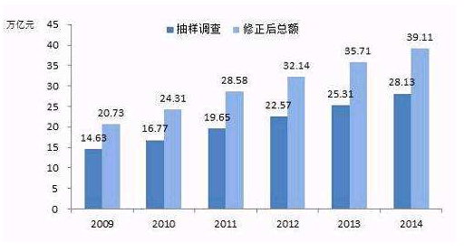 抽样调查和普查各有什么优缺点？