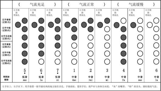 葫芦丝中4怎么吹 指法