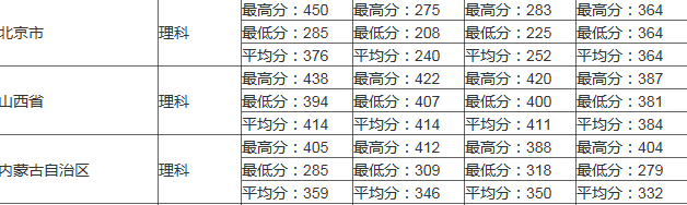 2017山东专科医学分数线