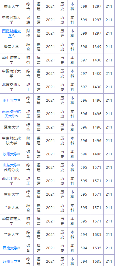 福建省高考排名多少能上211