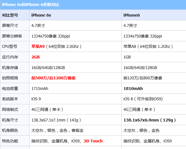 iphone6s和iphone6的区别 各种配置参数对比