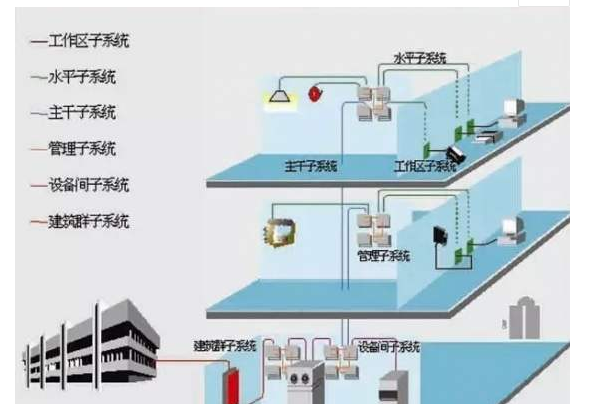 弱电工程里MDF和IDF都包含什么设备