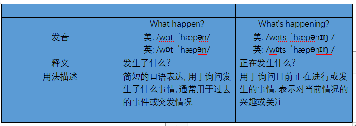 What happen？与 What's happening？有什么区别