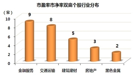 股票动态市盈率高好还是低好