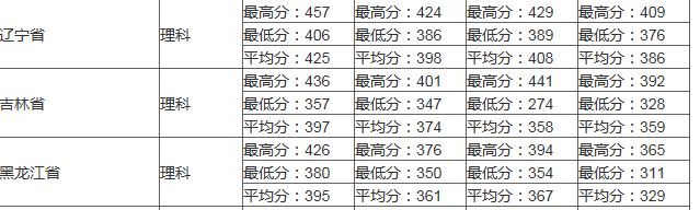 2017山东专科医学分数线