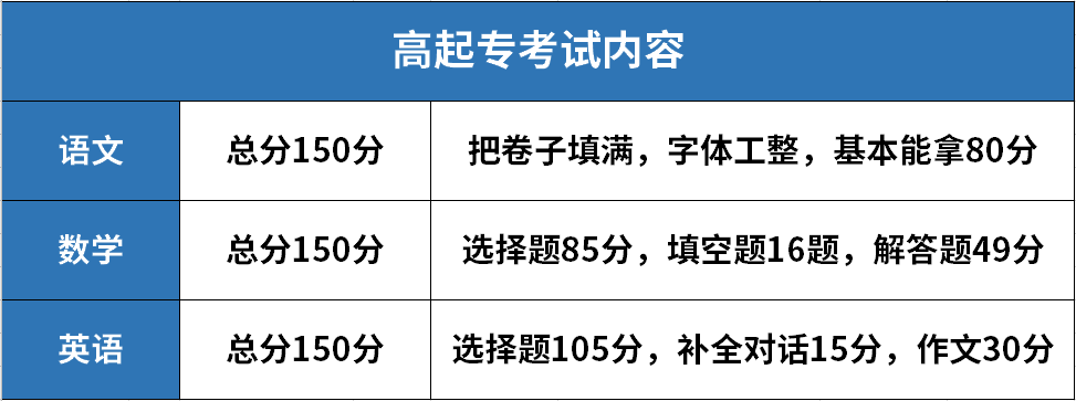 问下大家，成人高考专升本好考吗？我基础太差，好多东西都不会，高数和英语感觉太难，不知道考试一般难吗