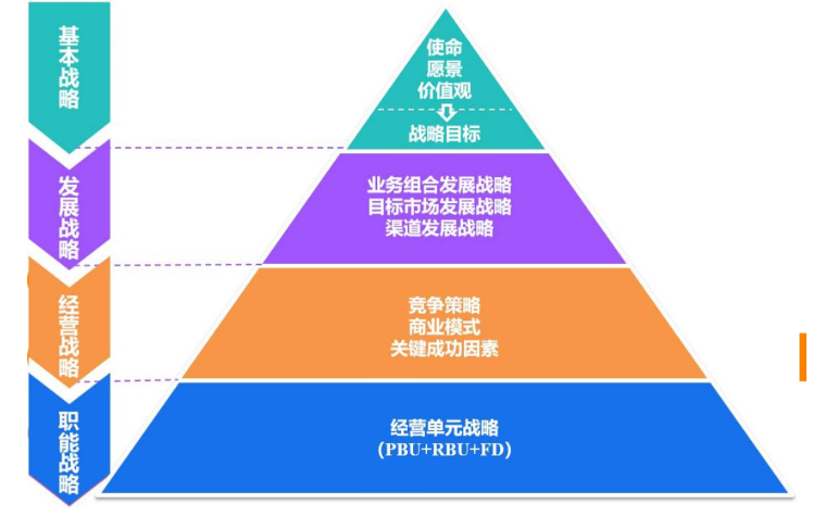 企业战略的构成要素有什么？