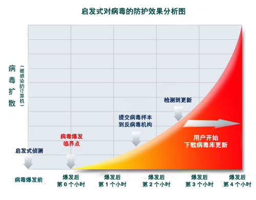 各种杀毒软件的性能介绍~~~~