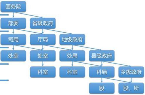 副局长是什么级别的干部？