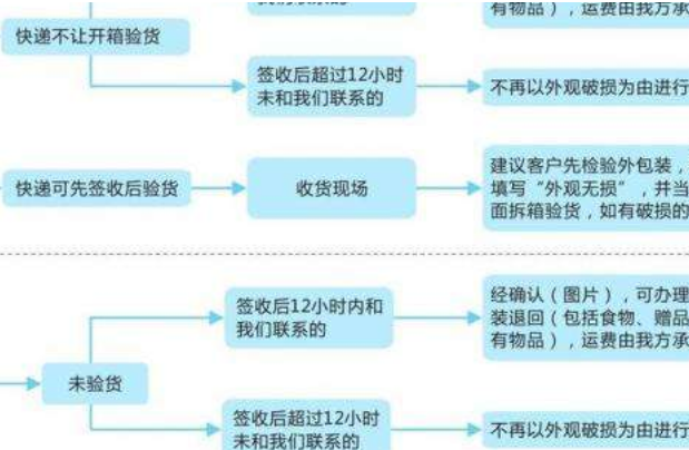 淘宝 售后服务流程