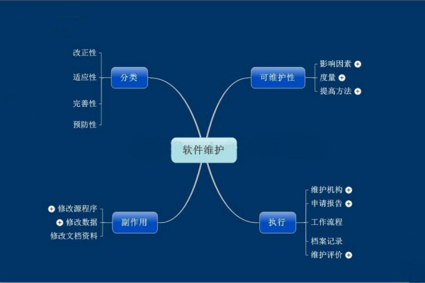 软件维护是指什么?