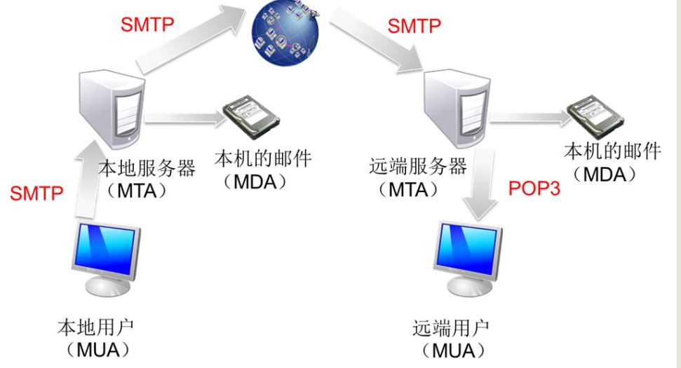 smtp服务器地址是什么