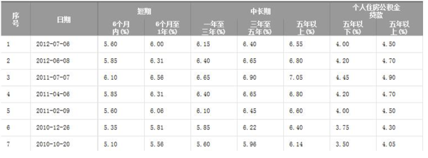 银行同期贷款利率中的“同期”具体指什么？