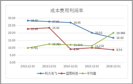 成本利润率和销售利润率的区别