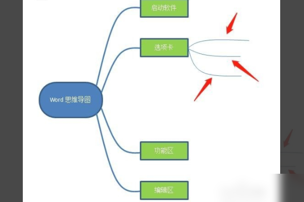 用Word画图工具如何快速绘制思维导图