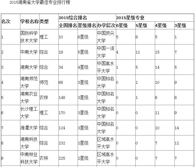 湖南大学专业排名